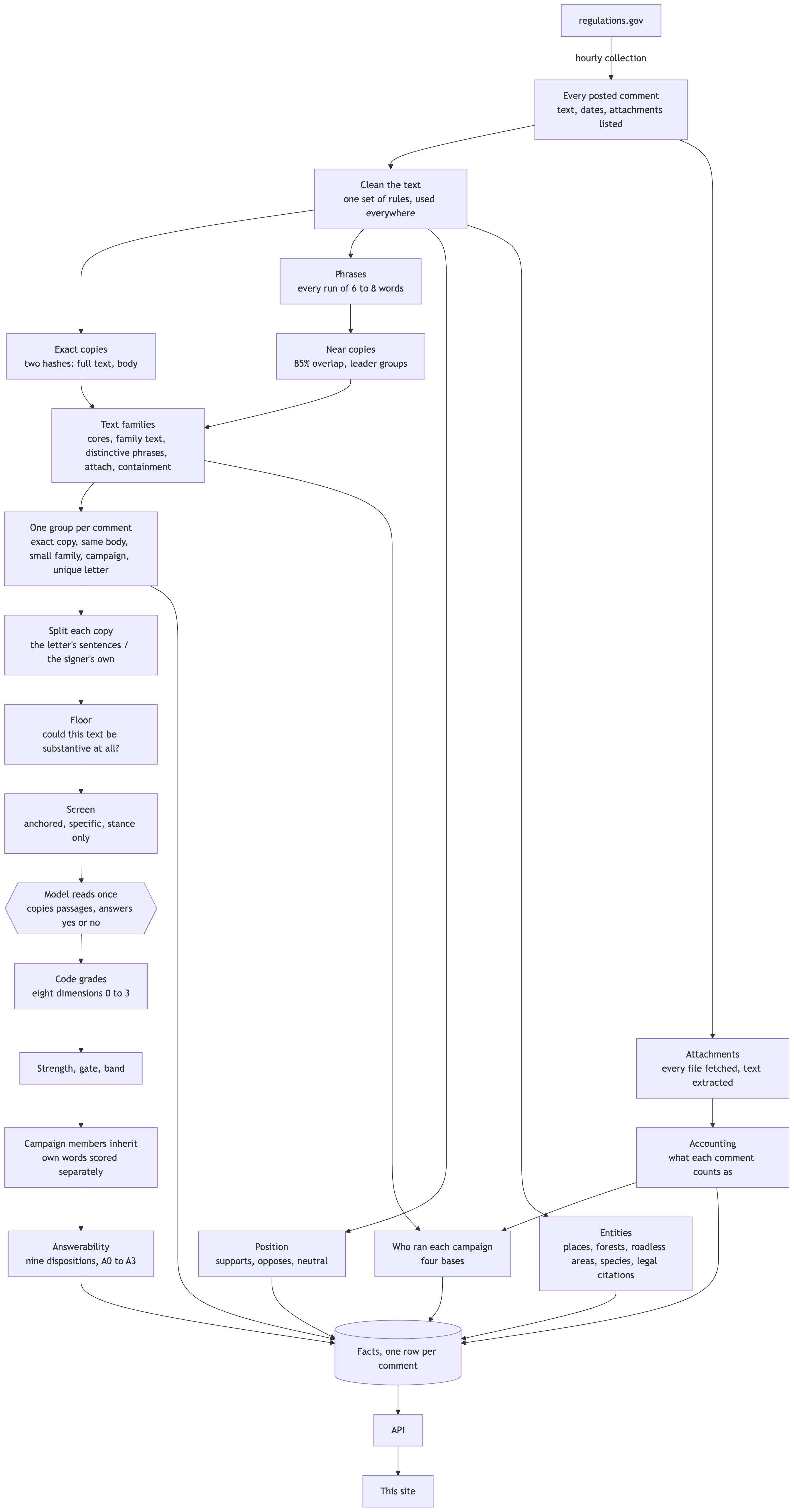 The pipeline: every step from regulations.gov to this site